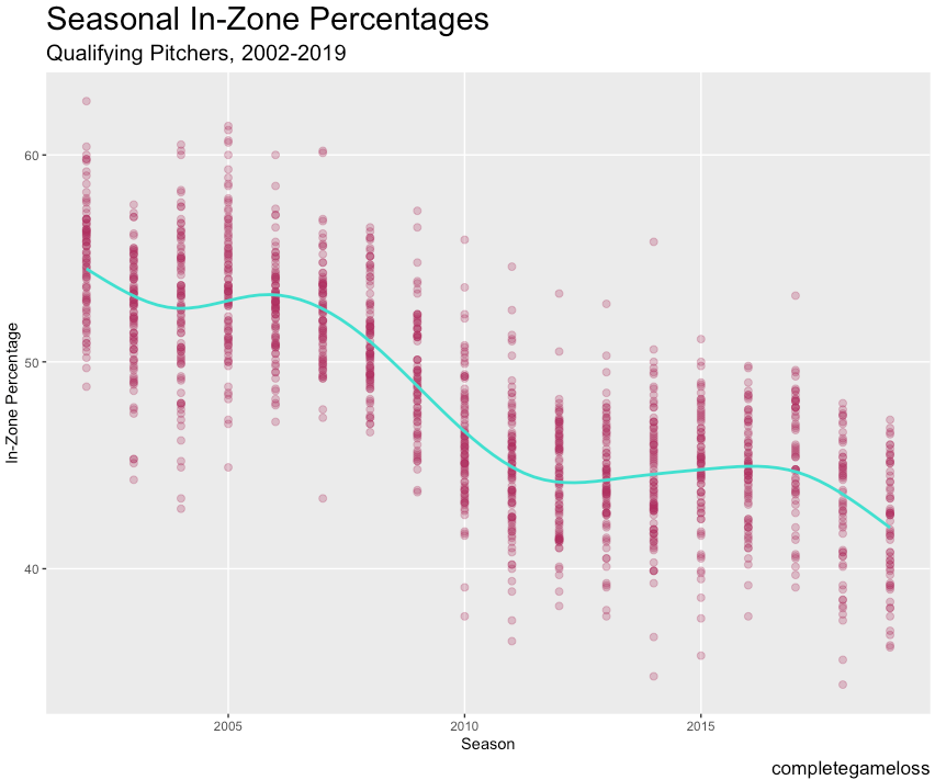 Seeking Strikeouts, Pitchers Have Left The Zone – Complete Game Loss